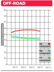 Statistik Kampas Rem Off-road Brembo