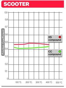 Statistik Kampas Rem Skutik Brembo