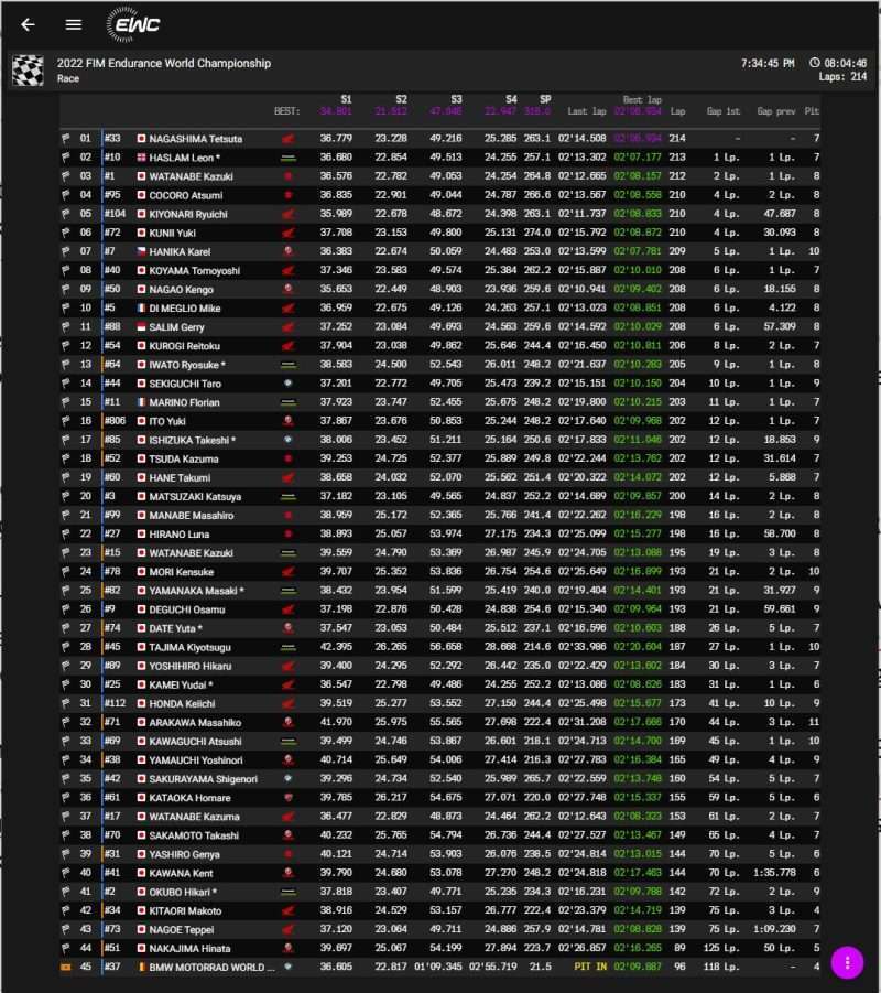 Hasil Balapan Suzuka 8 Hours 2022