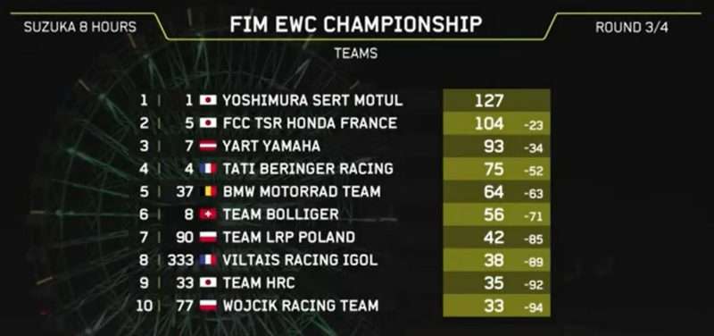 Klasemen Konstruktor EWC 2022