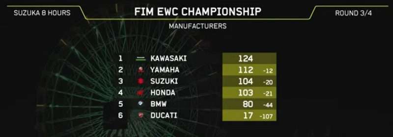 Klasemen Pabrikan EWC 2022