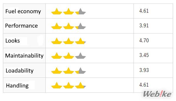 Rating ADV150