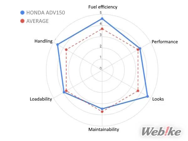Review ADV150